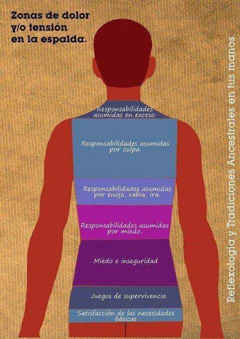 El sorprendente significado espiritual del dolor de espalda alta